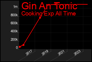 Total Graph of Gin An Tonic