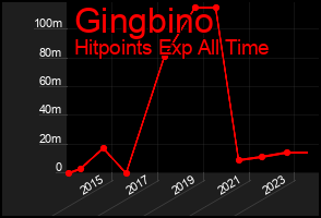 Total Graph of Gingbino