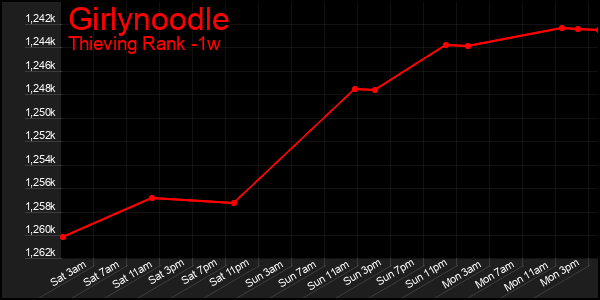 Last 7 Days Graph of Girlynoodle