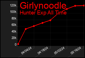 Total Graph of Girlynoodle
