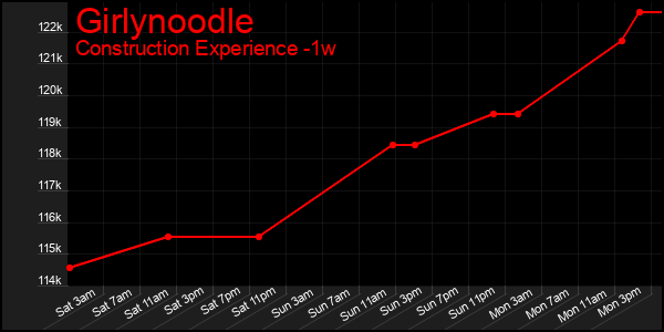 Last 7 Days Graph of Girlynoodle