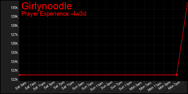 Last 31 Days Graph of Girlynoodle