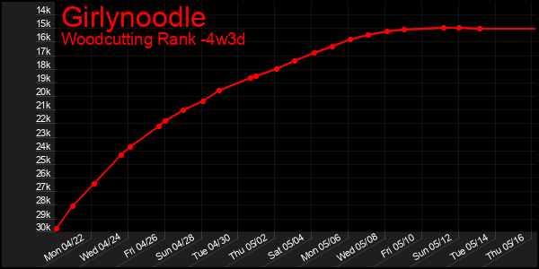 Last 31 Days Graph of Girlynoodle