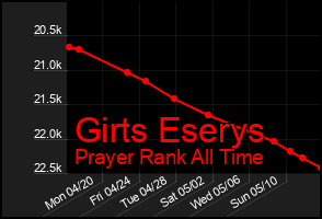Total Graph of Girts Eserys