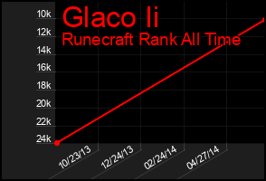 Total Graph of Glaco Ii