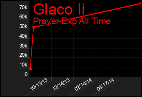 Total Graph of Glaco Ii