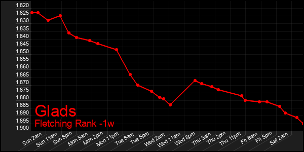 Last 7 Days Graph of Glads
