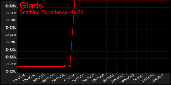 Last 31 Days Graph of Glads