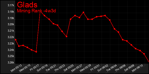 Last 31 Days Graph of Glads