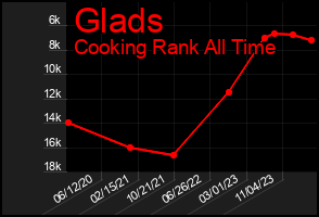 Total Graph of Glads