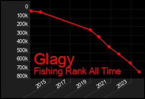 Total Graph of Glagy