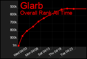 Total Graph of Glarb