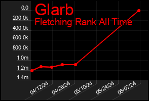 Total Graph of Glarb