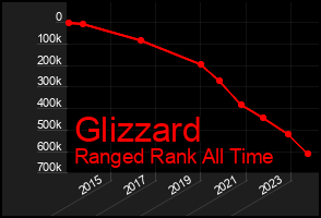 Total Graph of Glizzard