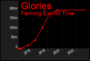 Total Graph of Glories