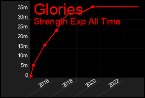 Total Graph of Glories