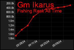 Total Graph of Gm Ikarus
