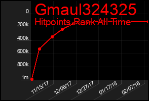 Total Graph of Gmaul324325