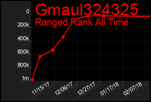 Total Graph of Gmaul324325