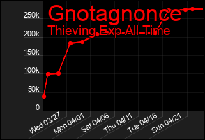 Total Graph of Gnotagnonce