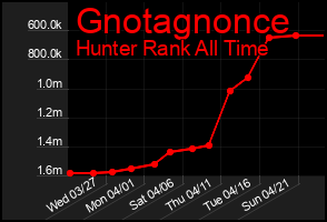 Total Graph of Gnotagnonce