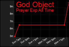 Total Graph of God Object