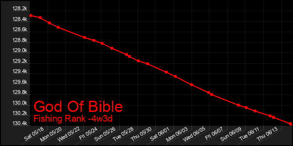 Last 31 Days Graph of God Of Bible