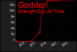 Total Graph of Godderi