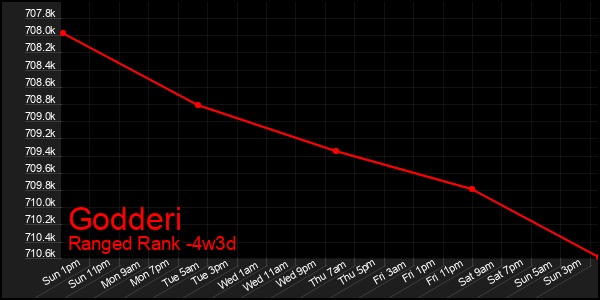 Last 31 Days Graph of Godderi