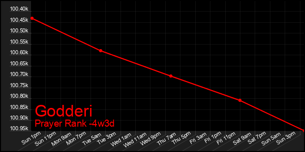 Last 31 Days Graph of Godderi