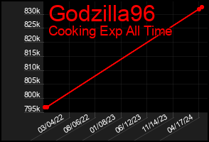 Total Graph of Godzilla96