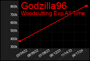 Total Graph of Godzilla96