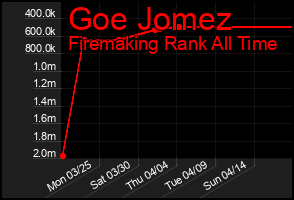 Total Graph of Goe Jomez