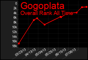 Total Graph of Gogoplata