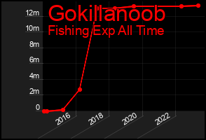 Total Graph of Gokillanoob
