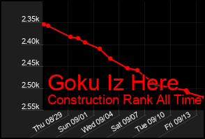 Total Graph of Goku Iz Here