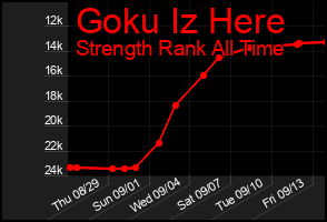 Total Graph of Goku Iz Here