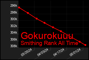 Total Graph of Gokurokuuu