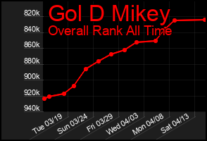 Total Graph of Gol D Mikey