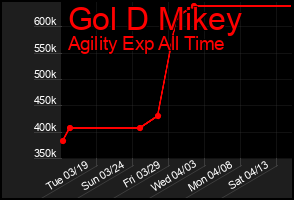 Total Graph of Gol D Mikey