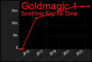 Total Graph of Goldmagic 1