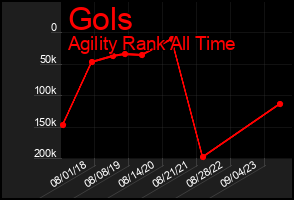 Total Graph of Gols