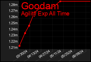 Total Graph of Goodam