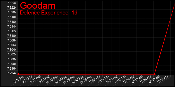 Last 24 Hours Graph of Goodam