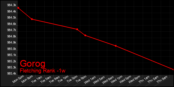 Last 7 Days Graph of Gorog