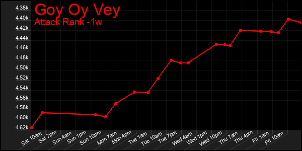 Last 7 Days Graph of Goy Oy Vey