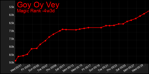 Last 31 Days Graph of Goy Oy Vey