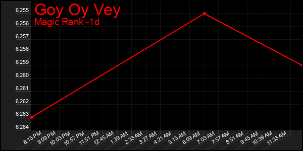Last 24 Hours Graph of Goy Oy Vey