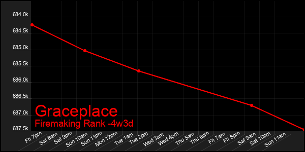 Last 31 Days Graph of Graceplace