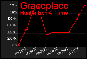 Total Graph of Graceplace